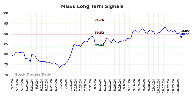 MGEE Long Term Analysis for November 2 2024