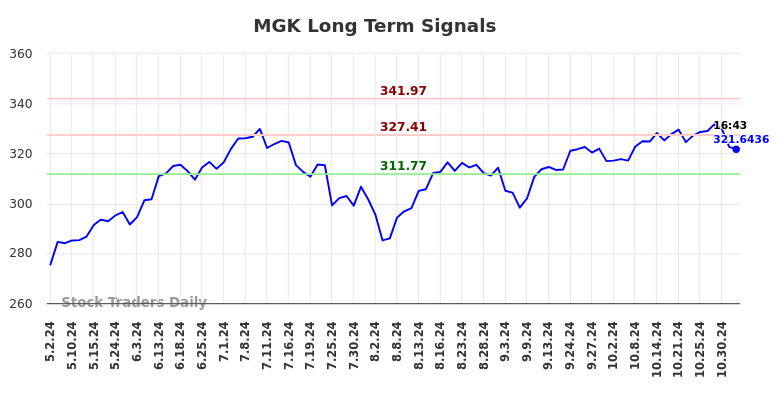 MGK Long Term Analysis for November 2 2024