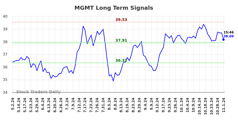 MGMT Long Term Analysis for November 2 2024