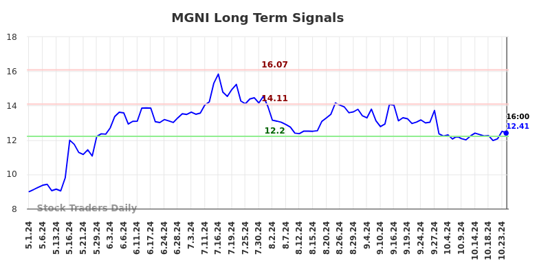 MGNI Long Term Analysis for November 2 2024