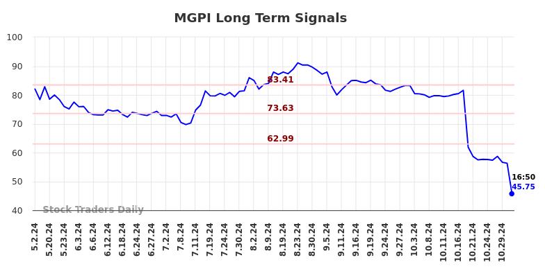 MGPI Long Term Analysis for November 2 2024