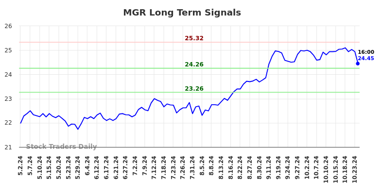 MGR Long Term Analysis for November 2 2024