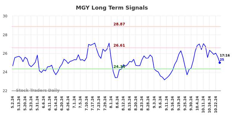 MGY Long Term Analysis for November 3 2024