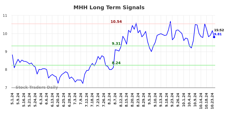 MHH Long Term Analysis for November 3 2024