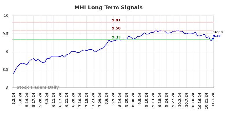 MHI Long Term Analysis for November 3 2024