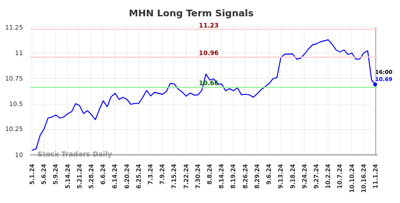 MHN Long Term Analysis for November 3 2024