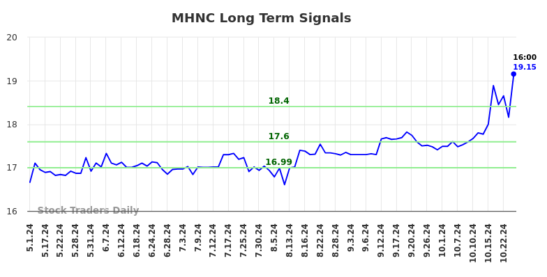 MHNC Long Term Analysis for November 3 2024