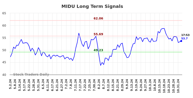 MIDU Long Term Analysis for November 3 2024