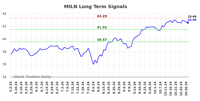 MILN Long Term Analysis for November 3 2024