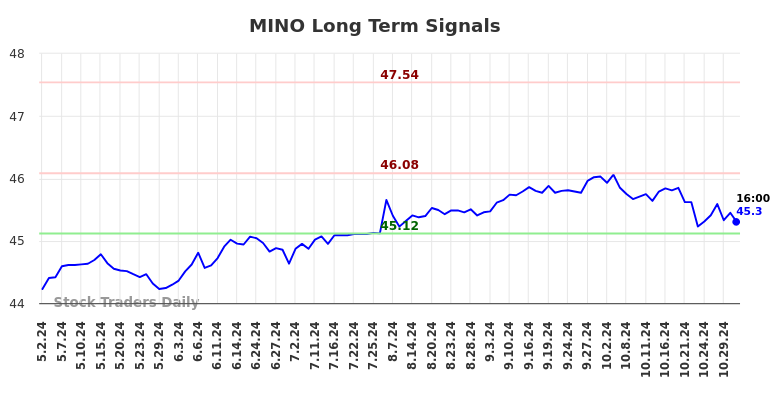 MINO Long Term Analysis for November 3 2024