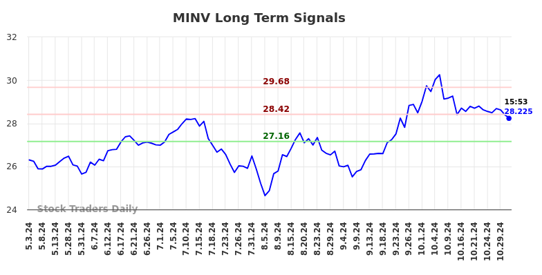 MINV Long Term Analysis for November 3 2024 MINV Long Term Analysis for November 3 2024