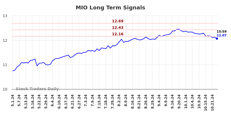 MIO Long Term Analysis for November 3 2024