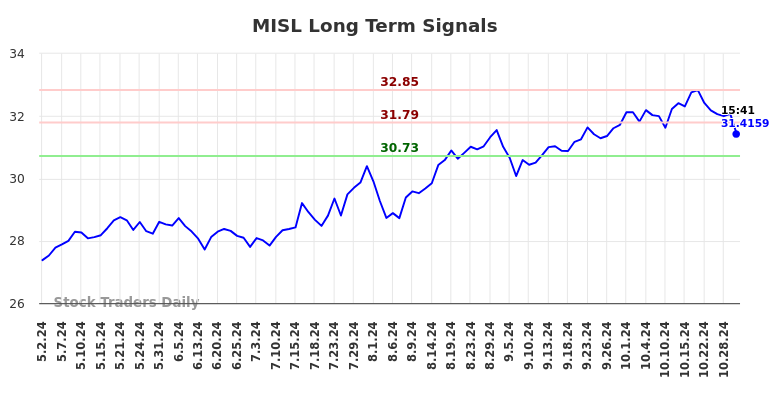 MISL Long Term Analysis for November 3 2024