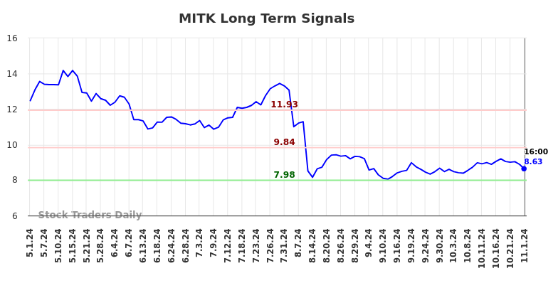 MITK Long Term Analysis for November 3 2024 MITK Long Term Analysis for November 3 2024