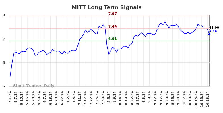 MITT Long Term Analysis for November 3 2024