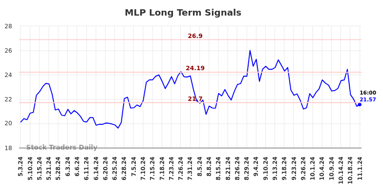 MLP Long Term Analysis for November 3 2024