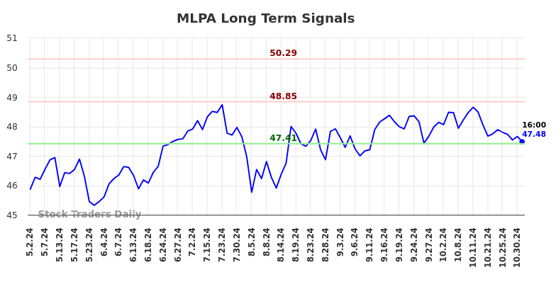 MLPA Long Term Analysis for November 3 2024