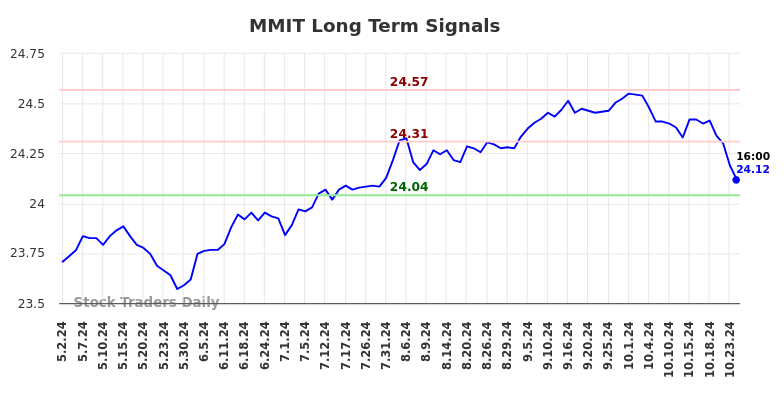 MMIT Long Term Analysis for November 3 2024