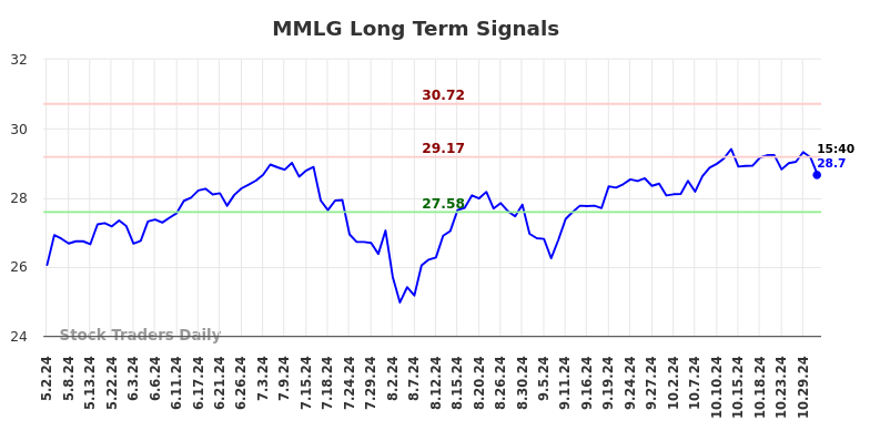 MMLG Long Term Analysis for November 3 2024