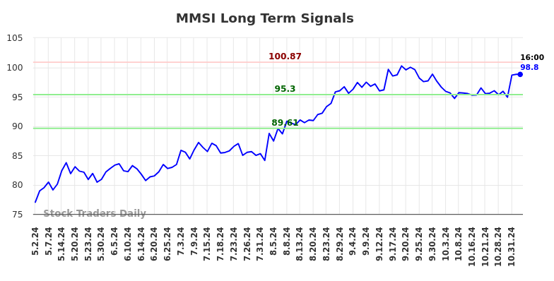 MMSI Long Term Analysis for November 3 2024