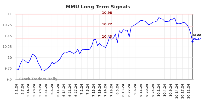 MMU Long Term Analysis for November 3 2024