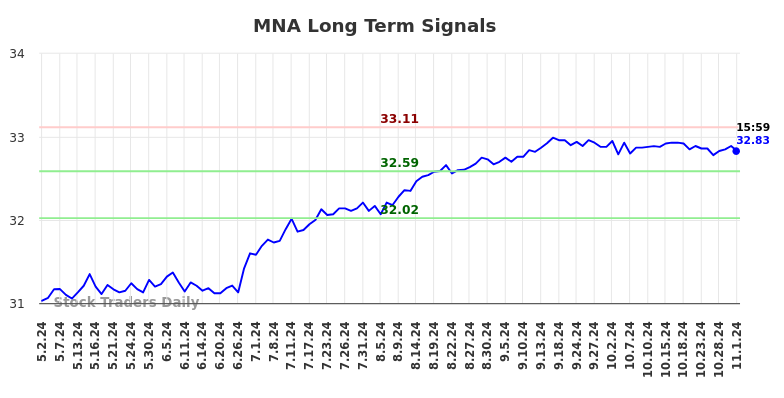 MNA Long Term Analysis for November 3 2024