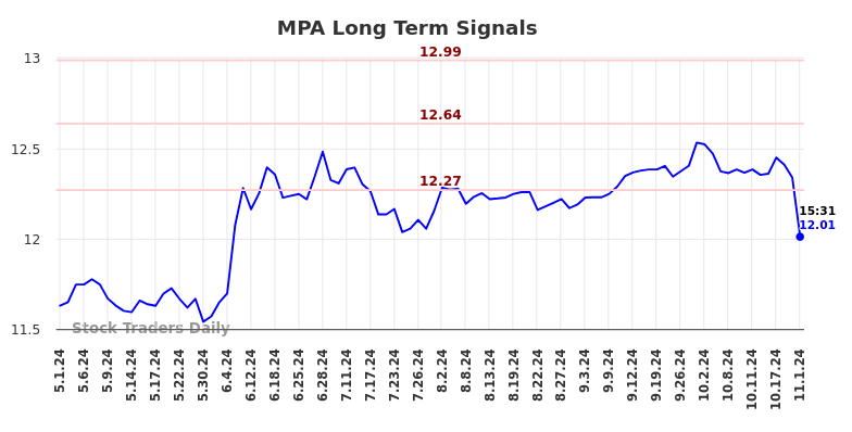 MPA Long Term Analysis for November 3 2024