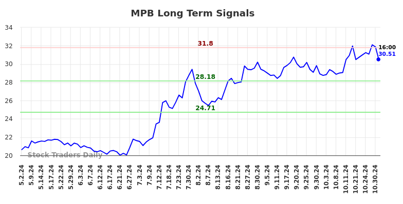 MPB Long Term Analysis for November 3 2024