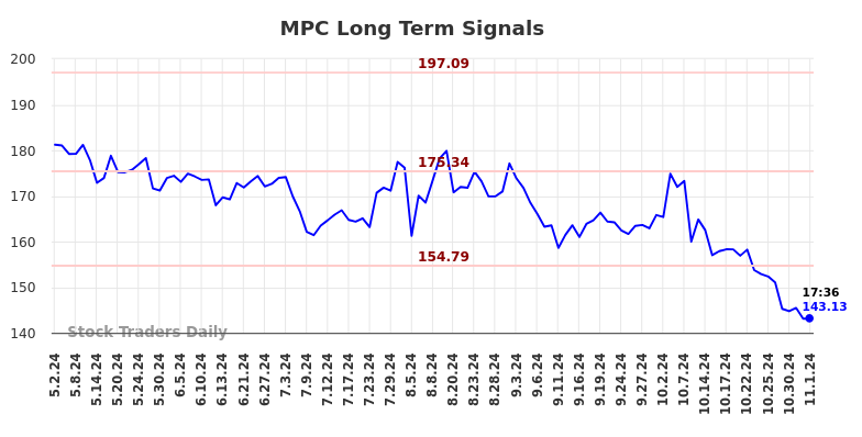 MPC Long Term Analysis for November 3 2024