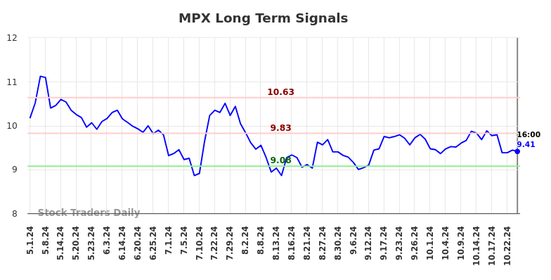 MPX Long Term Analysis for November 3 2024