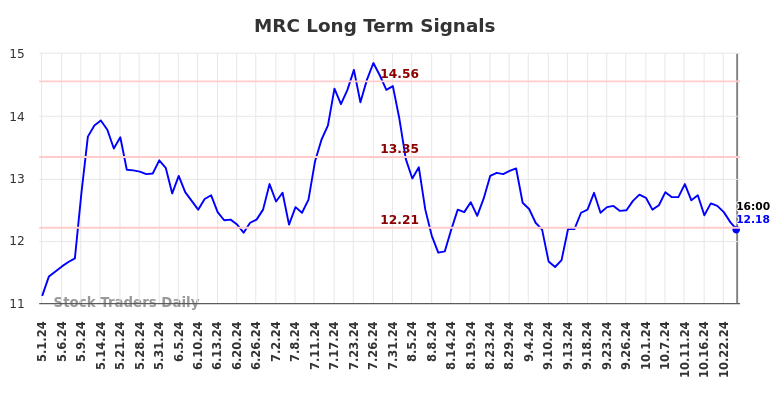 MRC Long Term Analysis for November 3 2024