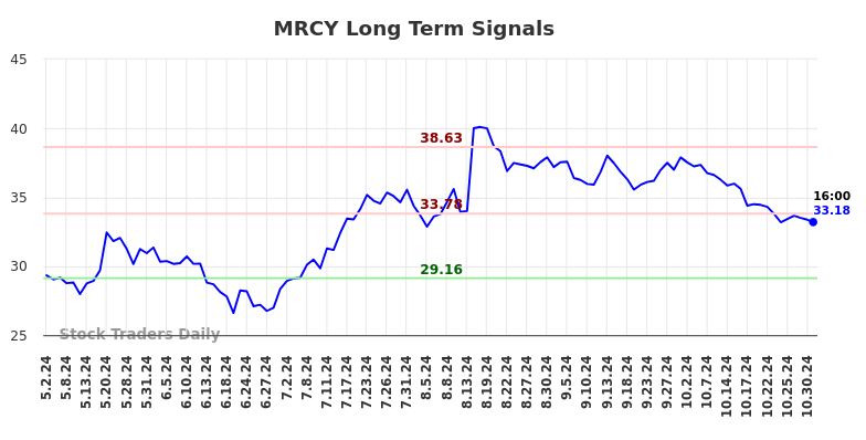 MRCY Long Term Analysis for November 3 2024