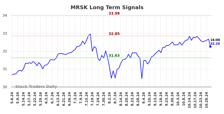 MRSK Long Term Analysis for November 3 2024