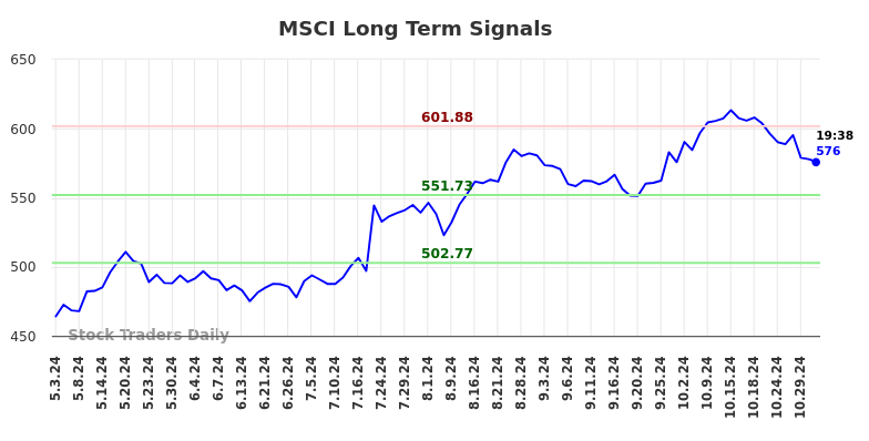 MSCI Long Term Analysis for November 3 2024