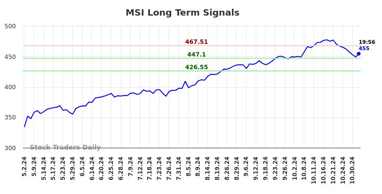 MSI Long Term Analysis for November 3 2024