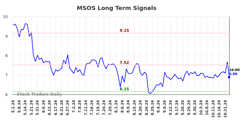 MSOS Long Term Analysis for November 3 2024 MSOS Long Term Analysis for November 3 2024