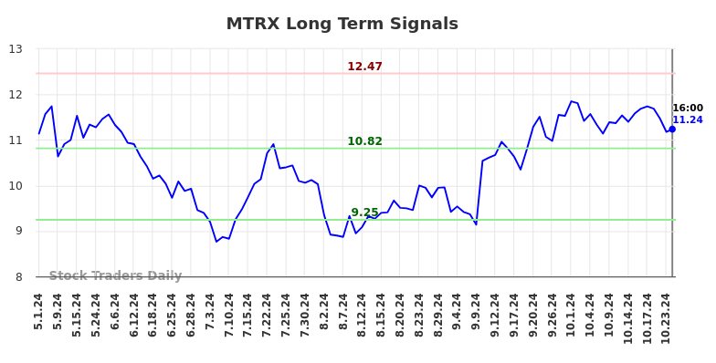 MTRX Long Term Analysis for November 3 2024