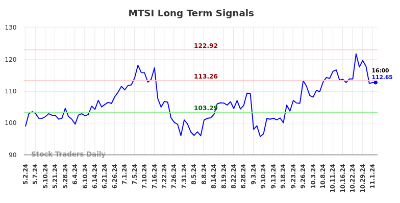 MTSI Long Term Analysis for November 3 2024 MTSI Long Term Analysis for November 3 2024