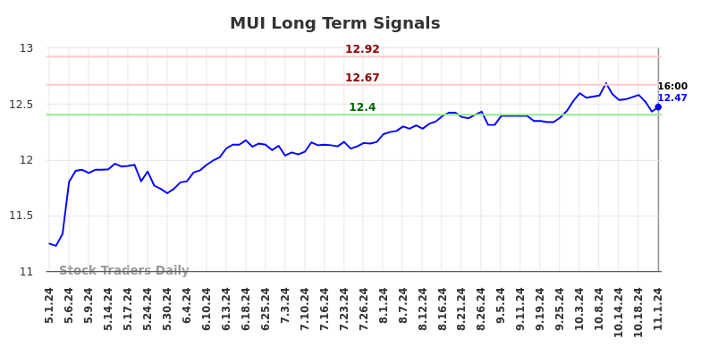 MUI Long Term Analysis for November 3 2024