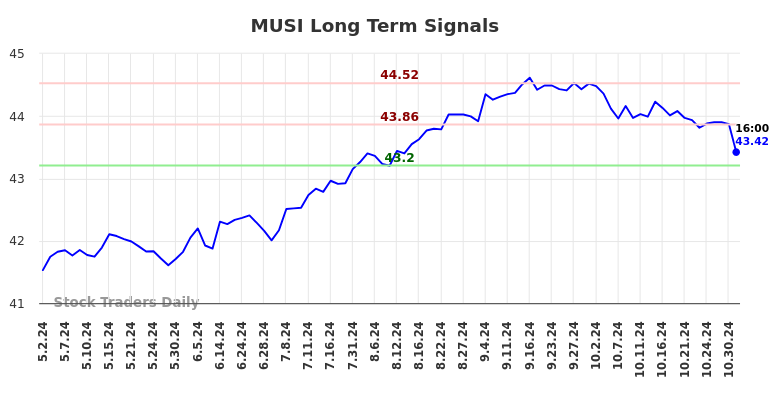 MUSI Long Term Analysis for November 3 2024