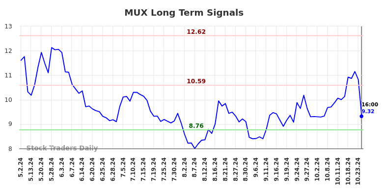 MUX Long Term Analysis for November 3 2024