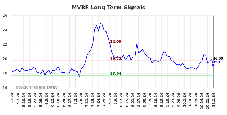 MVBF Long Term Analysis for November 3 2024