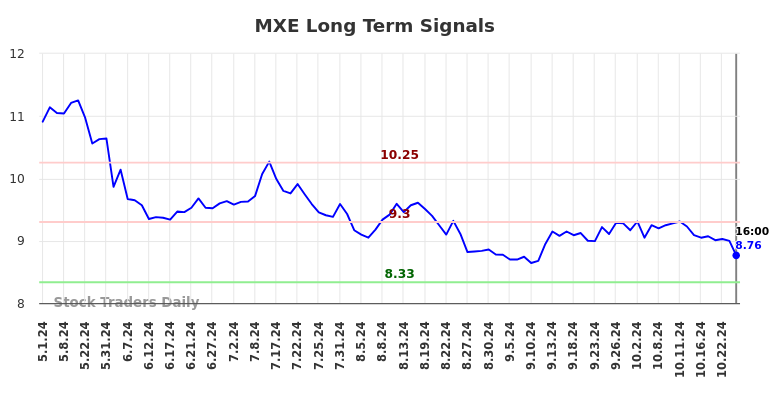 MXE Long Term Analysis for November 3 2024