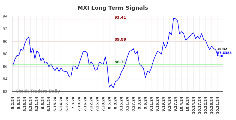 MXI Long Term Analysis for November 3 2024