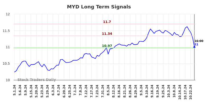 MYD Long Term Analysis for November 3 2024