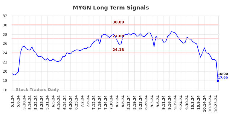 MYGN Long Term Analysis for November 3 2024