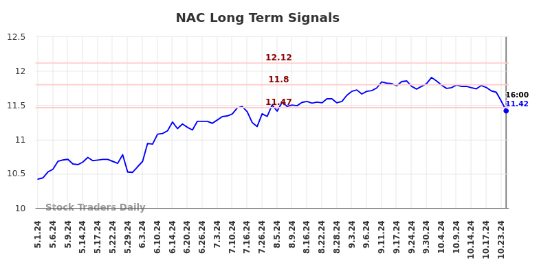 NAC Long Term Analysis for November 3 2024