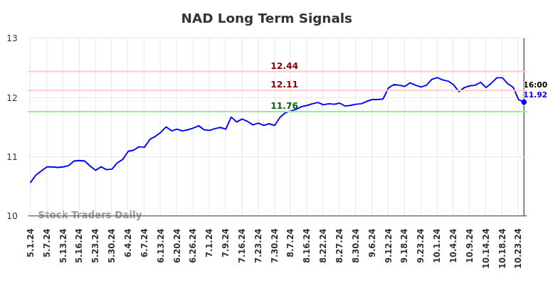 NAD Long Term Analysis for November 3 2024