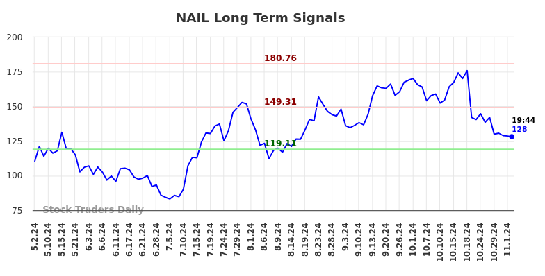 NAIL Long Term Analysis for November 3 2024