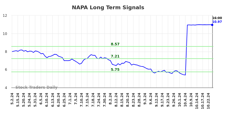 NAPA Long Term Analysis for November 3 2024